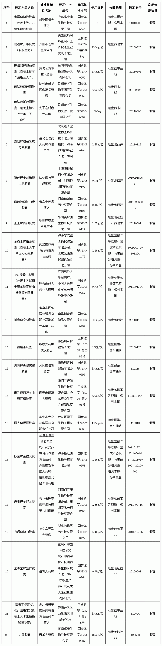 国家食品药品监督管理局要求查处“帝泽牌健怡胶囊”等假冒保健食品